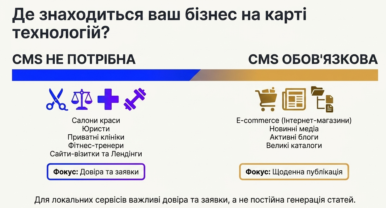 Инфографика о бизнес-преимуществах сайта без CMS: скорость, меньше технической рутины, более чистая поддержка и меньше лишней сложности для владельца.