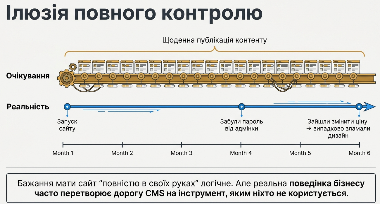 Инфографика об иллюзии полного контроля: ожидание ежедневной публикации контента через CMS противопоставлено реальности, где после запуска сайта изменения происходят редко.